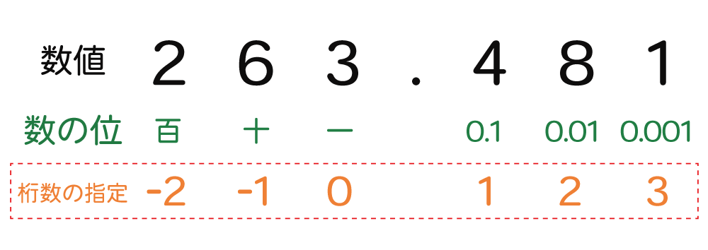 Excelで桁を指定して四捨五入するROUND関数の使い方2