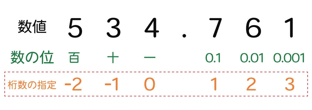 Excelで桁を指定して切り上げるROUNDUP関数の使い方2