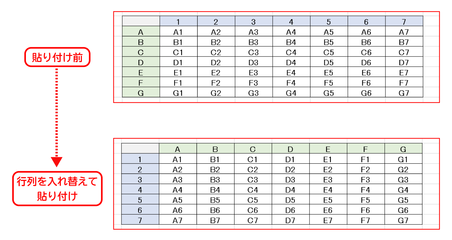 Excelで行と列を入れ替えて張り付ける2