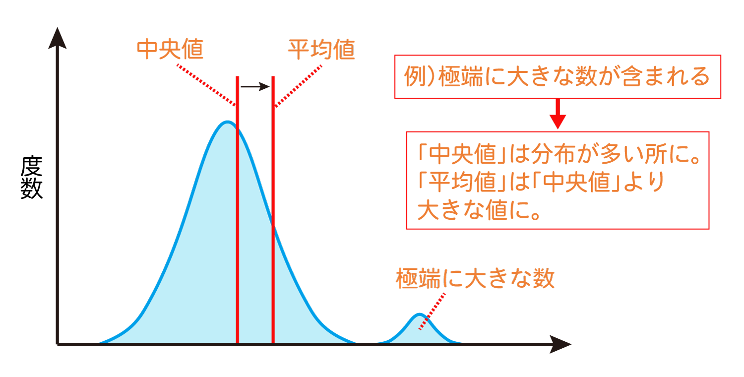 Excelで中央値を求めるMEDIAN関数の使い方3