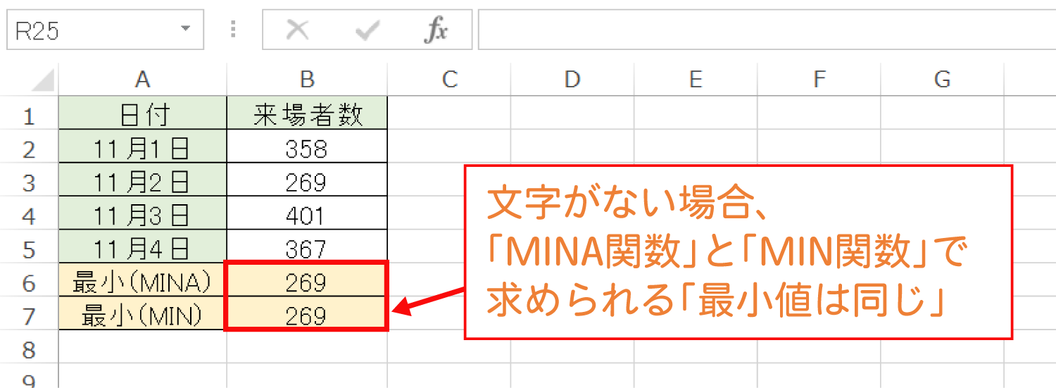 Excelでデータが入力されたセルの最小値を求めるMINA関数の使い方4