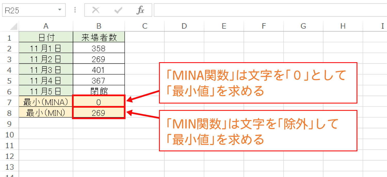 Excelでデータが入力されたセルの最小値を求めるMINA関数の使い方5